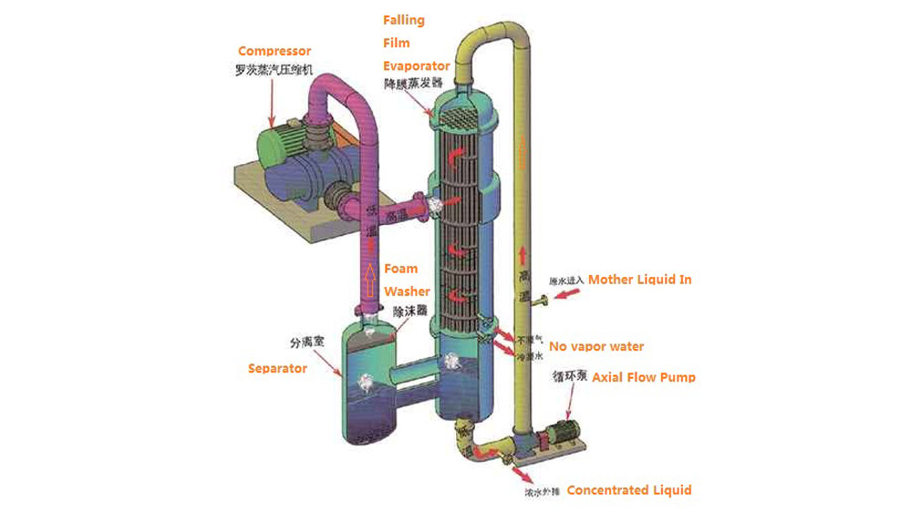 falling film evaporator