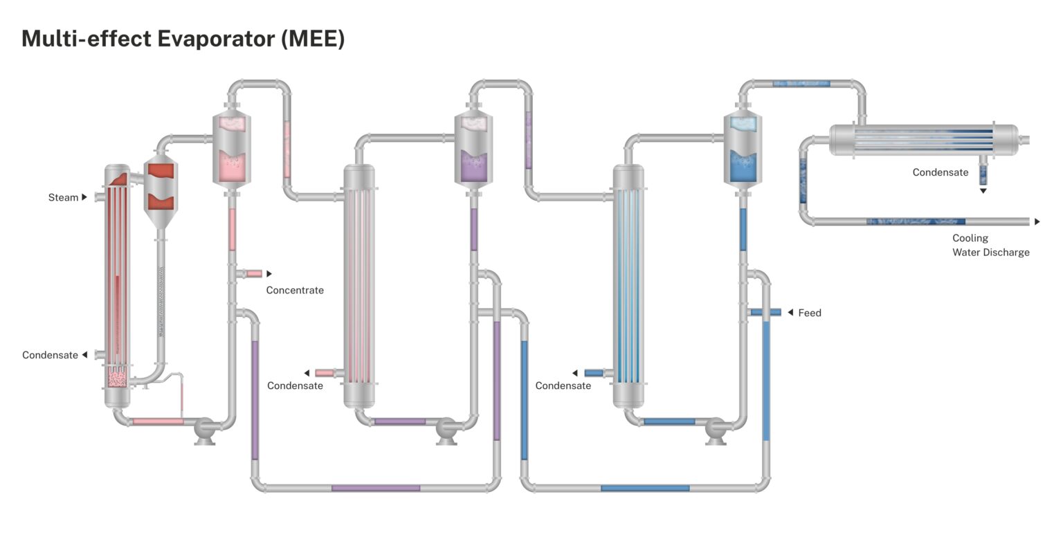 multi-effect-evaporator-plant